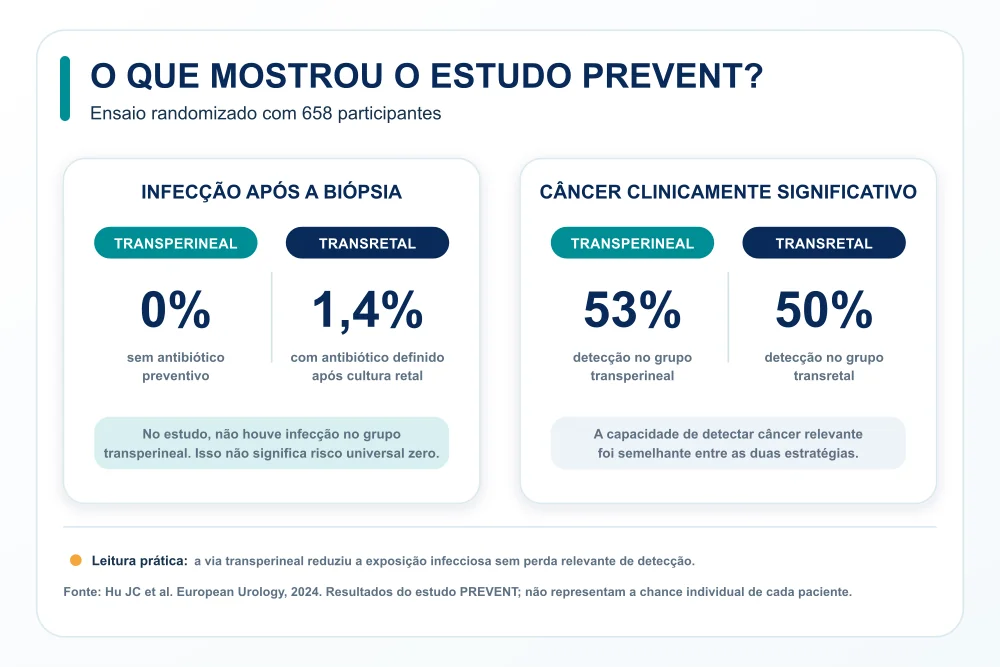 Resultados do estudo PREVENT sobre infecção e detecção de câncer na biópsia de próstata.