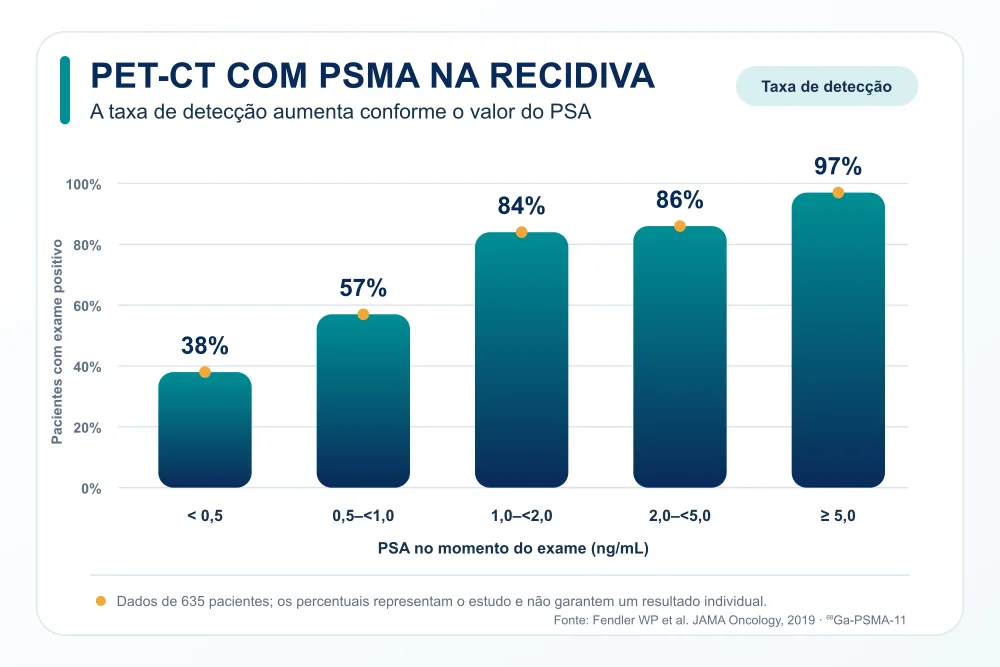 PET-CT com PSMA no Câncer de Próstata: Quando o Exame Faz Diferença?