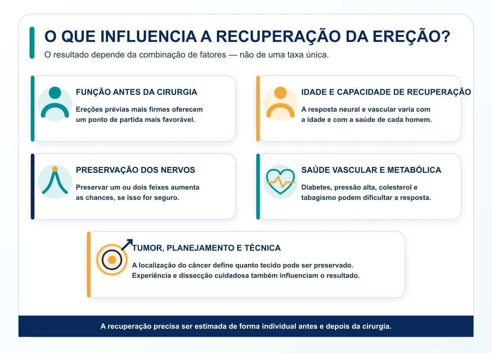 Fatores que influenciam a função sexual após a retirada da próstata