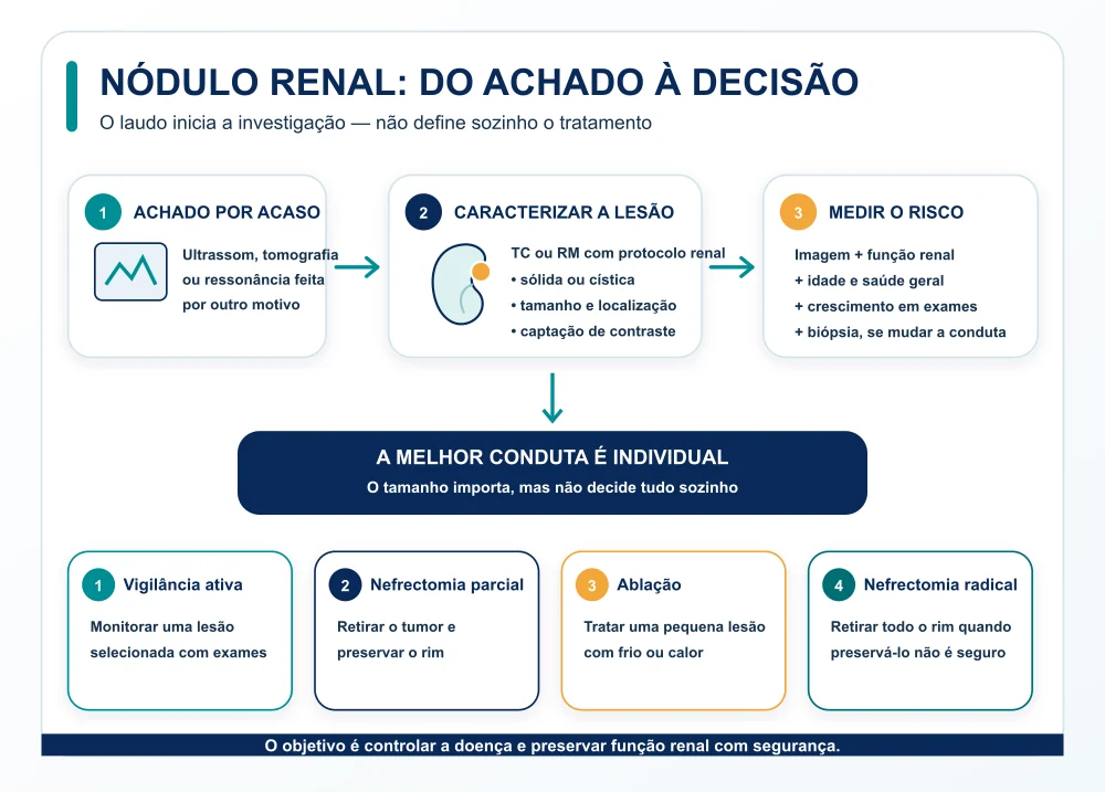 Nódulo renal incidental: caminho do achado à decisão