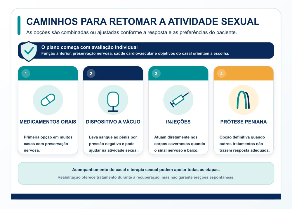 Tratamentos para recuperar a função sexual após a retirada da próstata