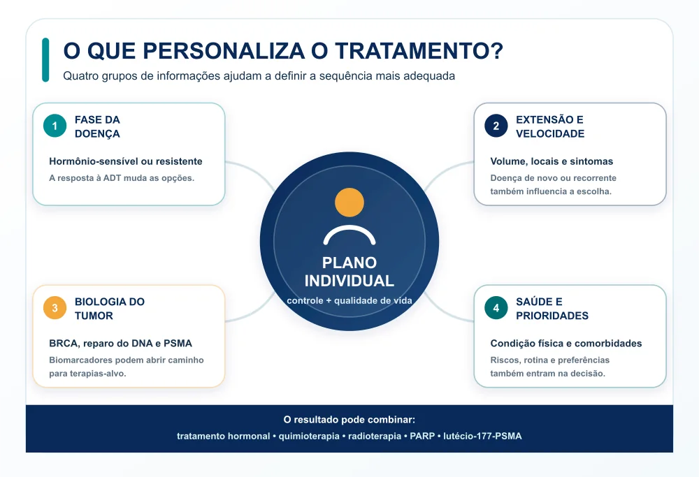 Infográfico mostra como fase da doença, extensão das metástases, biologia tumoral, saúde e preferências personalizam o tratamento do câncer de próstata metastático.