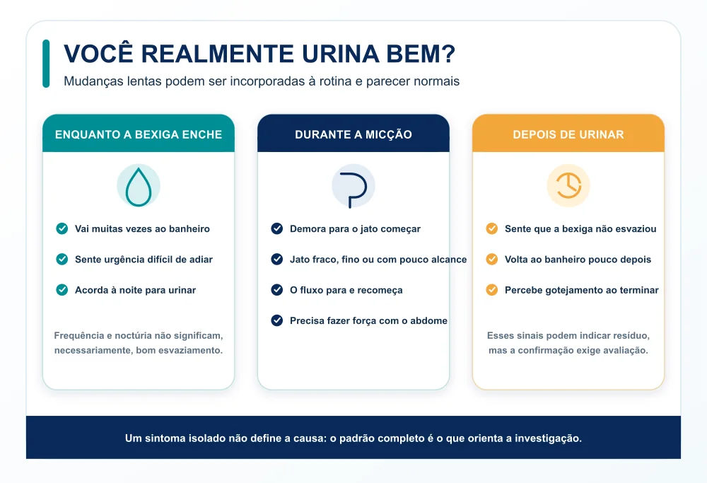 Sintomas urinários no homem durante o enchimento da bexiga, a micção e após urinar.