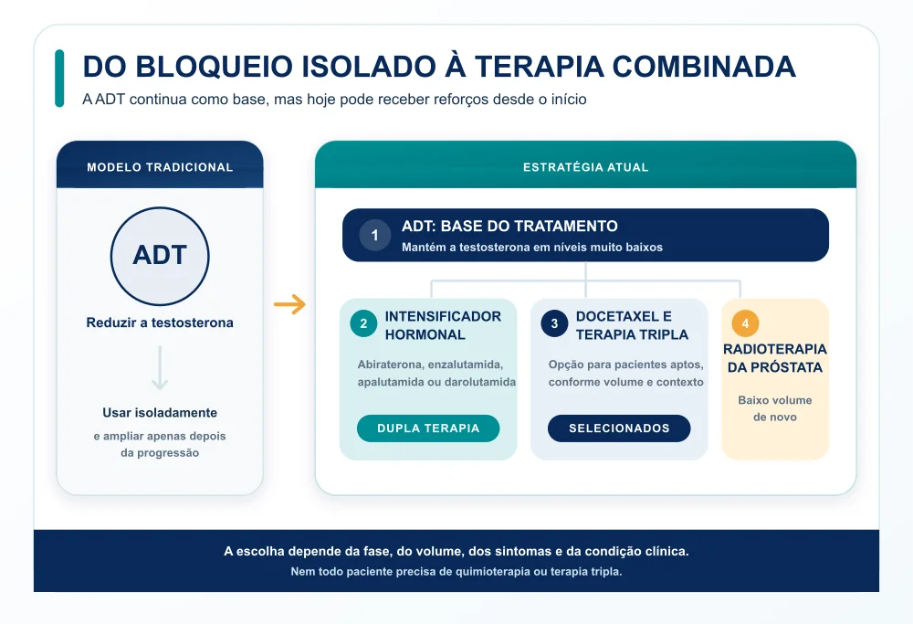 Infográfico compara o uso tradicional da ADT isolada com a estratégia atual de terapia dupla, terapia tripla e radioterapia em pacientes selecionados.